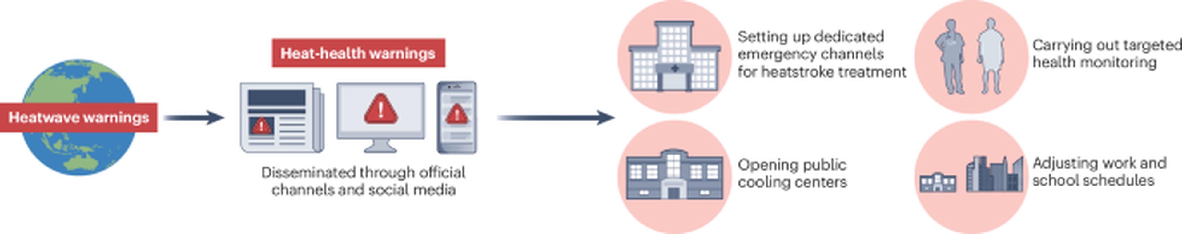 Global Health and Education Watch: Advancing a new generation of heat-health warning system in