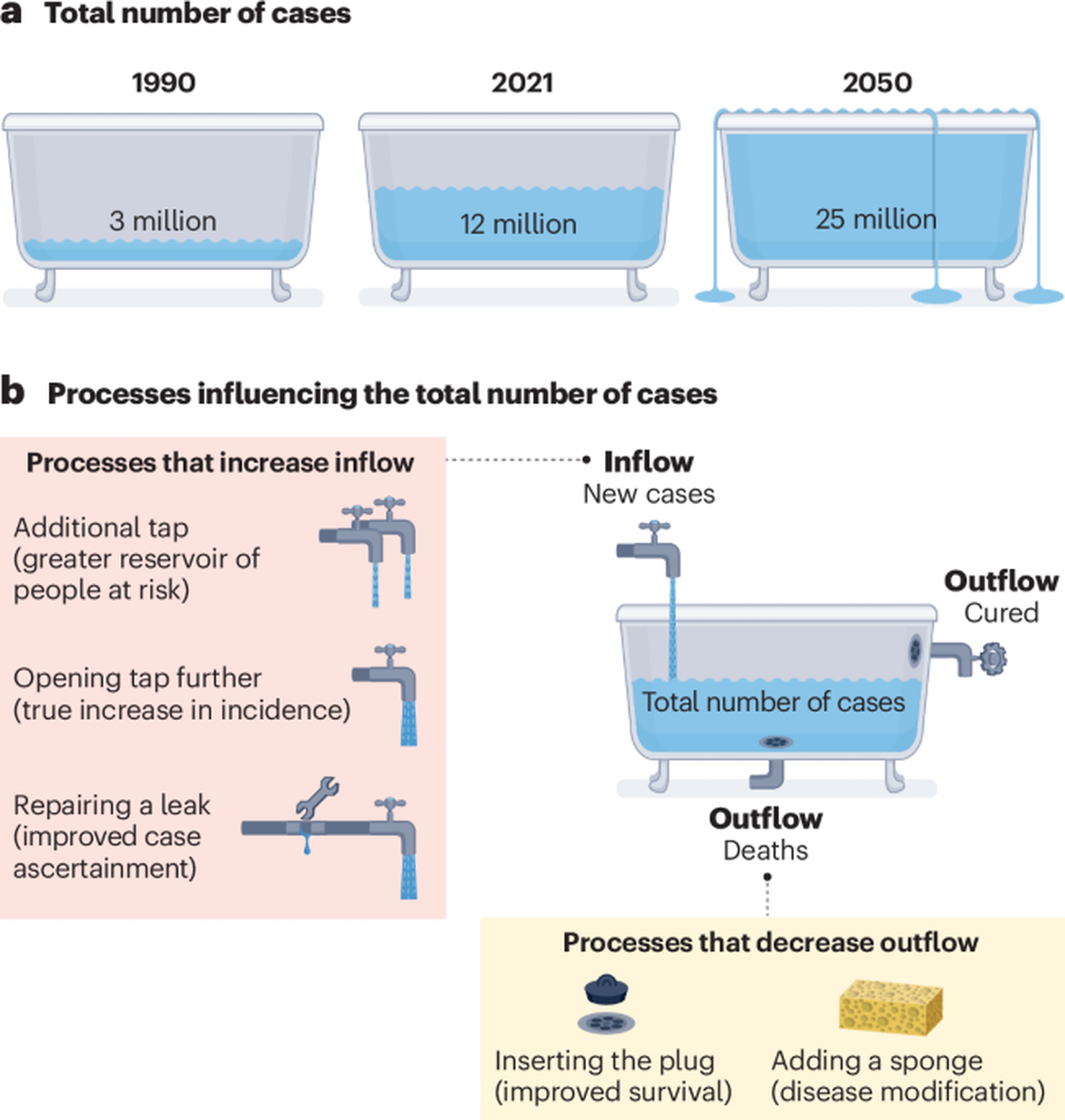 Parkinson's Disease: A Global Surge Explained by Epidemiological Principles