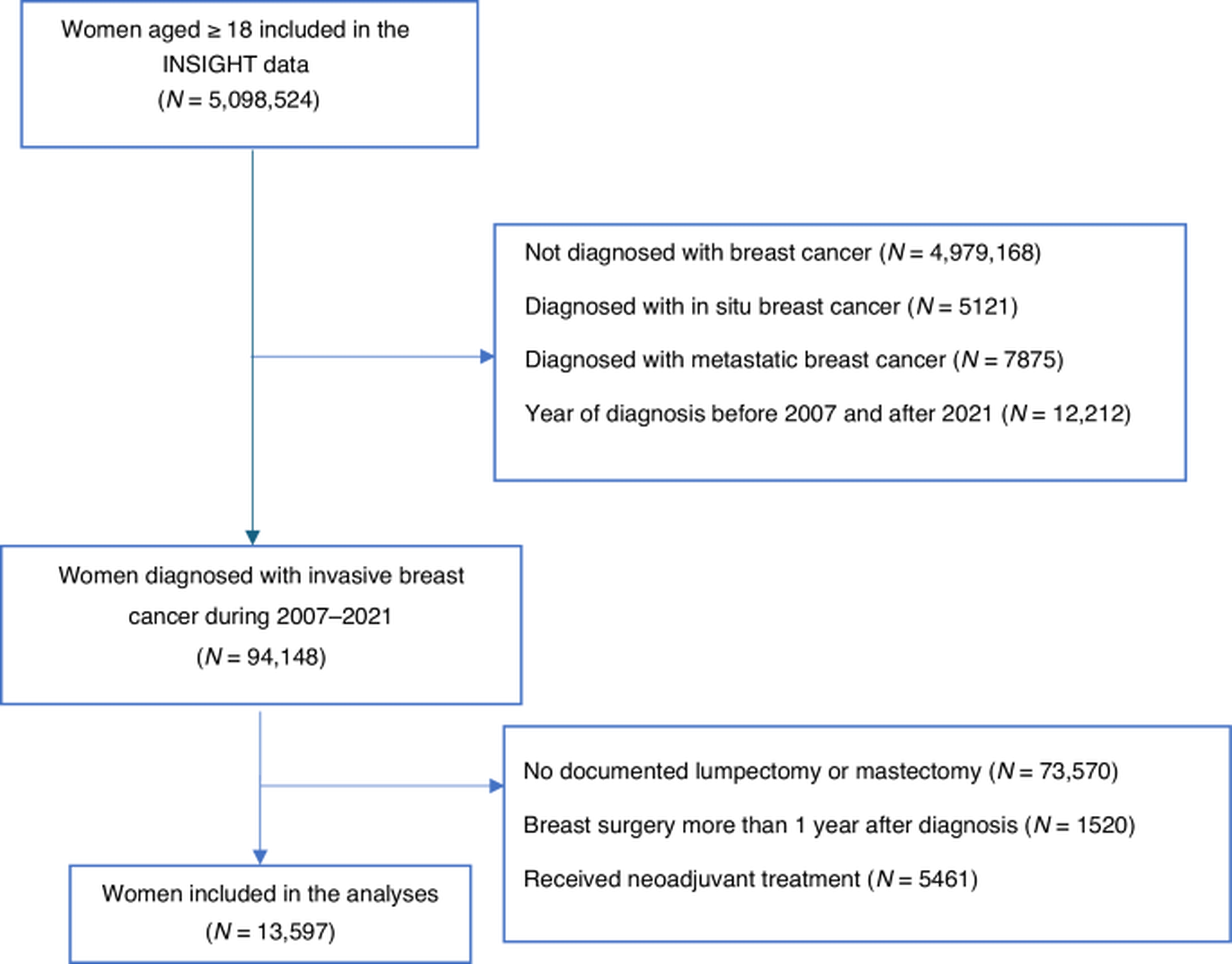 Social Drivers of Health: Global Impact on Breast Cancer Surgery Delays