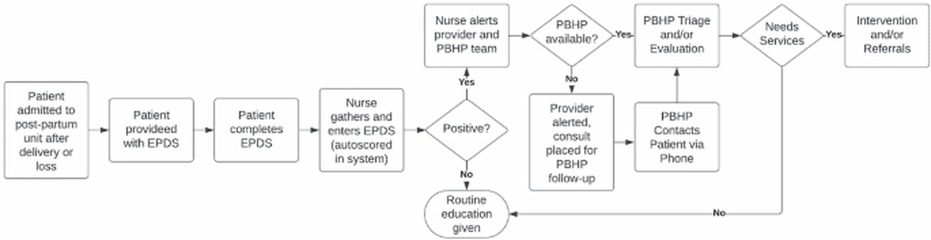 Global Health and Education Watch: Building a program to improve postpartum depression screening, triage